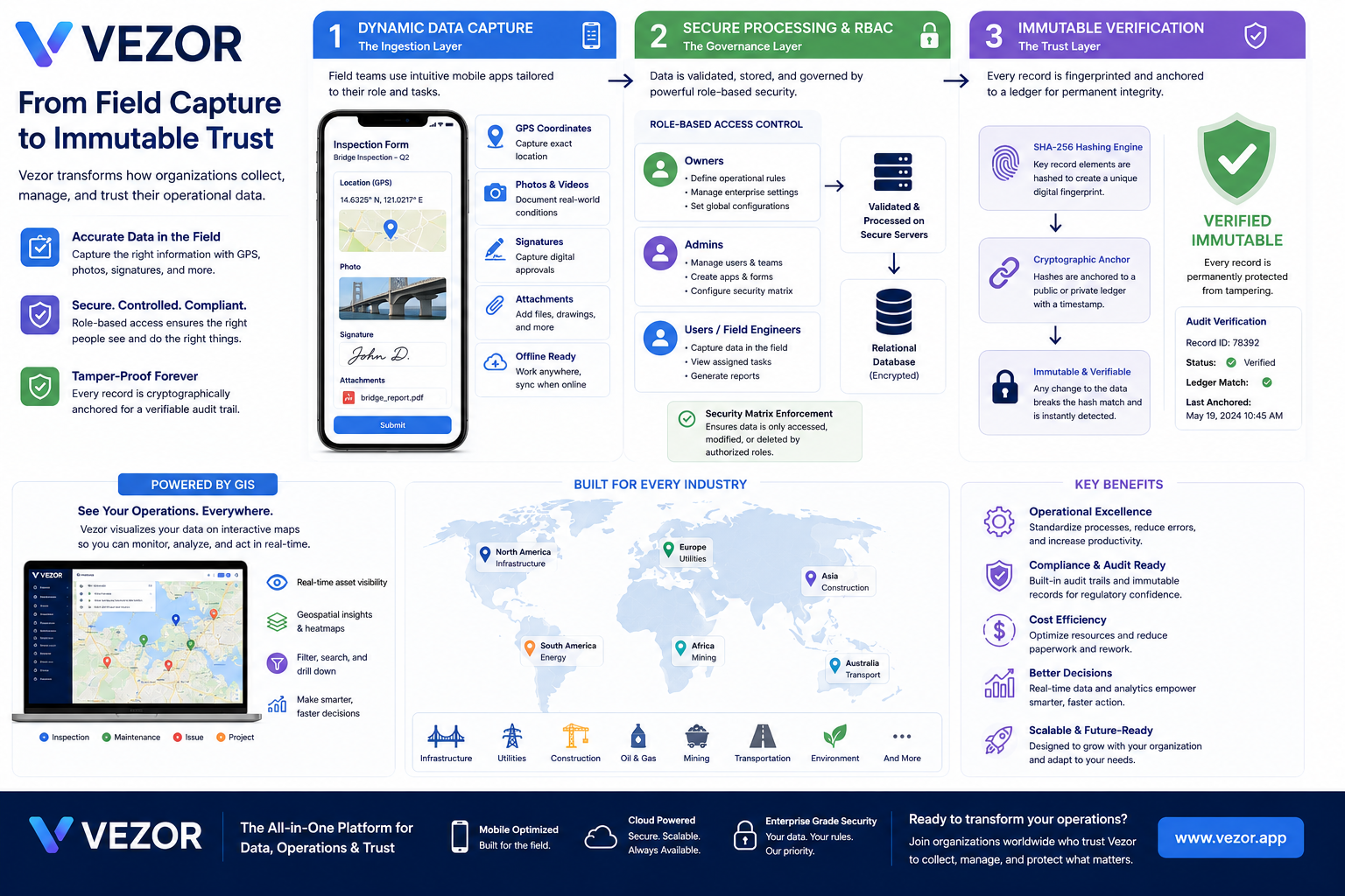 Vezor data collection and auditing overview